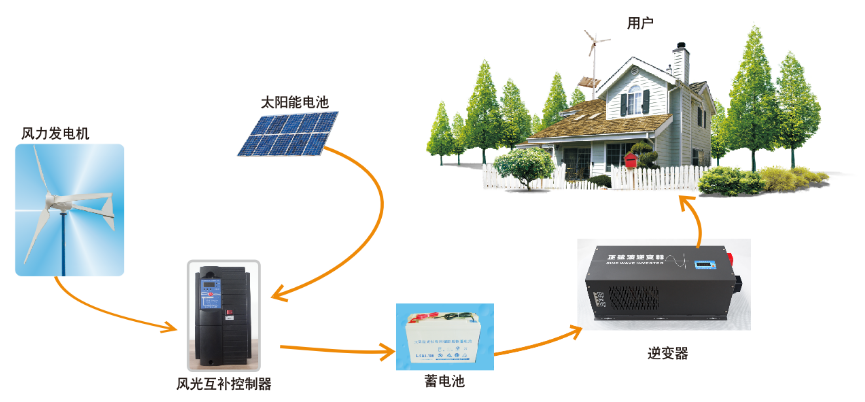 風光互補發電系統解決方案.png