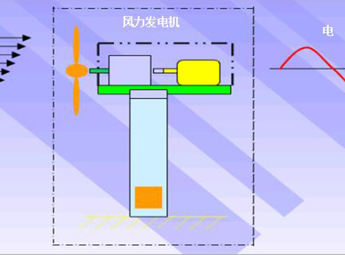 風(fēng)力發(fā)電機(jī)的認(rèn)識(shí)